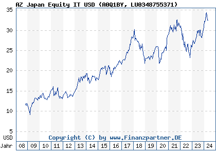 Chart: AZ Japan Equity IT USD) | LU0348755371